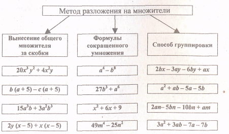 Применение различных способов для разложения на множители 7 класс презентация макарычев