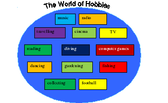 What hobbies do you have. The activities i like most проект. Проект по английскому языку 5 класс the activities i like most. The World of my Hobbies. Проекты на тему the activities i like most 5 класс.