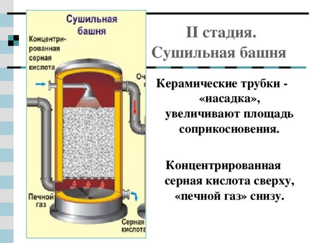 Получение серной кислоты - химия, презентации