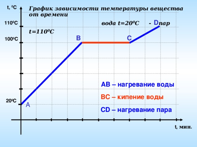 Зависимость температуры t. График зависимости температуры воды. График зависимости температуры от времени. График зависимости температуры вещества от времени. Uhfabr pfdbcbvjcnnb nrvgthfnehs JN Dhtvtyb.