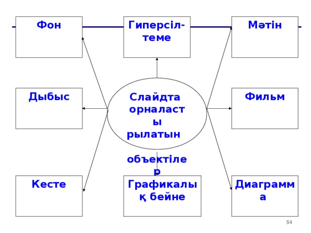 Фон Гиперсіл-теме Мәтін Слайдта орналасты рылатын объектілер Фильм Дыбыс Диаграмма Графикалық бейне Кесте  