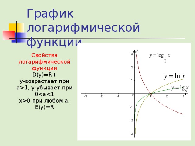 Логарифмическая функция график