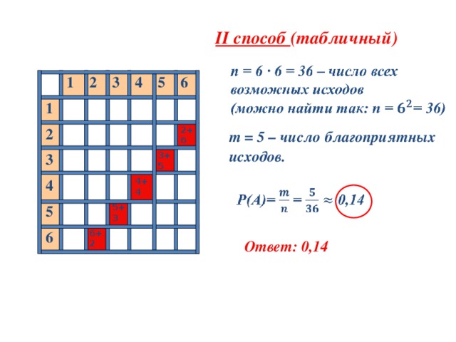  II способ (табличный) 1 1 2 2 3 3 4 4 5 5 6 6 2+6 6+2 4+4 5+3 3+5 m = 5 – число благоприятных исходов.  Ответ: 0,14 