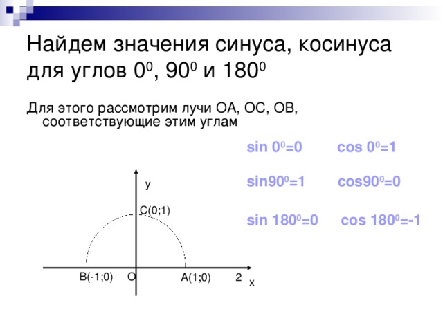 Найдем значения синуса, косинуса для углов 0 0 , 90 0 и 180 0 Для этого рассмотрим лучи ОА, ОС, ОВ, соответствующие этим углам sin 0 0 =0 cos 0 0 =1 cos90 0 =0 sin90 0 =1 у С(0;1) sin 180 0 =0 cos 180 0 =-1 В(-1;0) О 2 А(1;0) х 