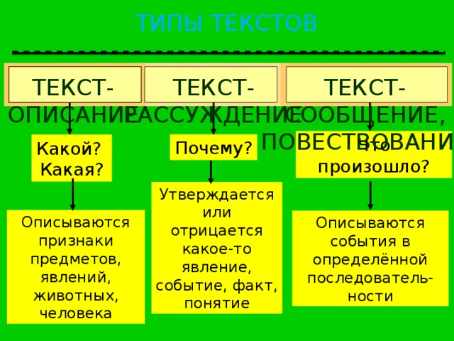 5 тип текста. Типы текста. Основные типы текста. Тип текста какие. Признаки типов текста.