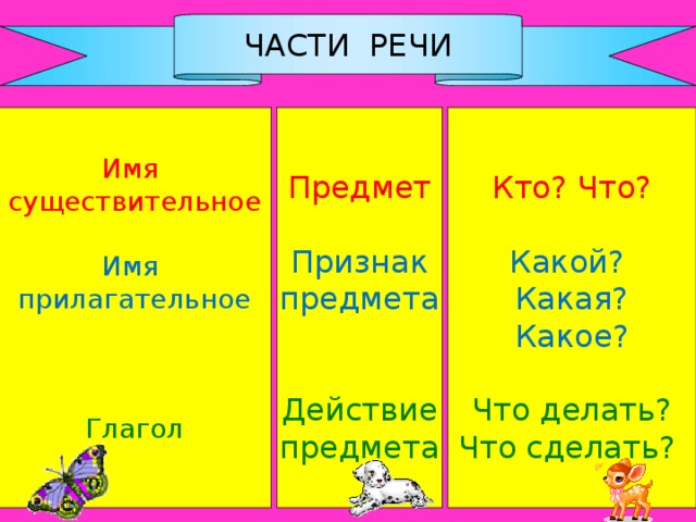 Вот часть речи в русском языке. Сущ прилагательное глагол таблица. Части речи. Существительное прилагательное глагол. Существительные прилагательные глаголы.