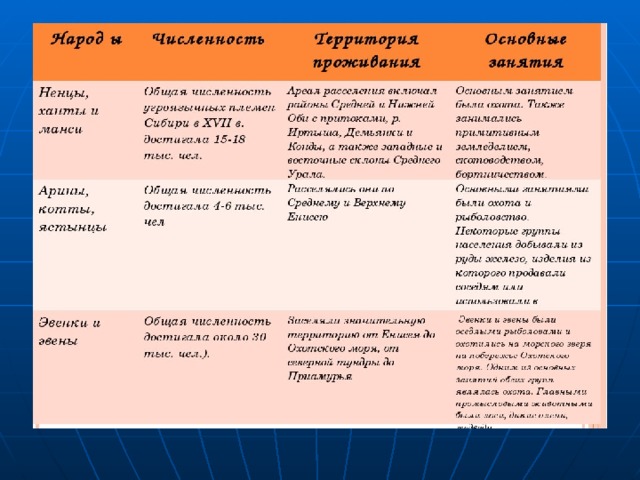Таблица народы россии в 18