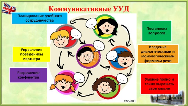 Универсальными учебными коммуникативными действиями. Коммуникативные УУД. Виды коммуникативных УУД. Коммуникативные УУД В начальной школе. Коммуникативные УУД младших школьников.