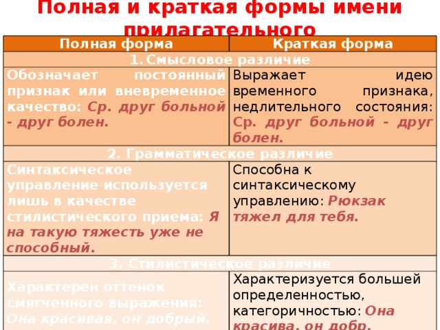 Краткая форма прилагательного образованный. Полные и краткие формы прилагательных различаются:. Имена прил в краткой форме. Полная и краткая форма прил. Полная и короткая форма прилагательного.