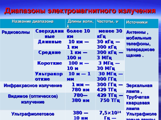 Частота электромагнитных излучений таблица. Радиоизлучение излучение диапазон. Таблица диапазонов радиоволн и частот. Диапазон излучения электромагнитных волн. Диапазон длин волн и частот таблица.