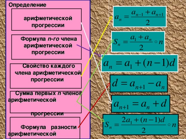 Сумма арифметической прогрессии калькулятор. Разность арифметической прогрессии формула. Формулы арифметической прогрессии 9 класс. Формула разницы арифметической прогрессии. Формулы прогрессии 9 класс.