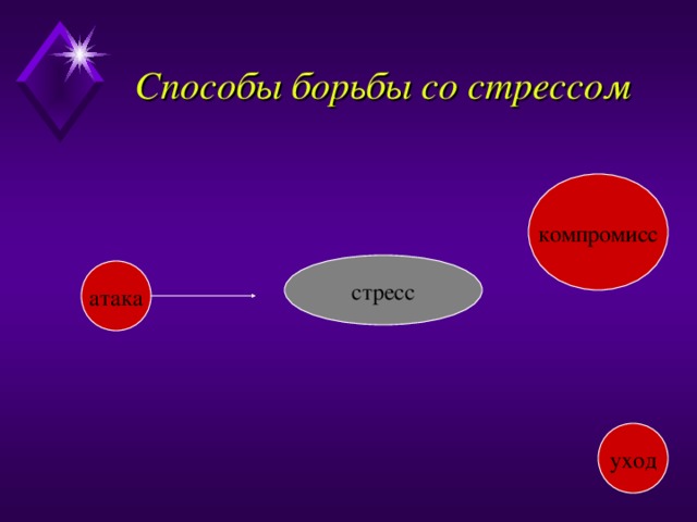 Способы борьбы со стрессом компромисс стресс атака уход 