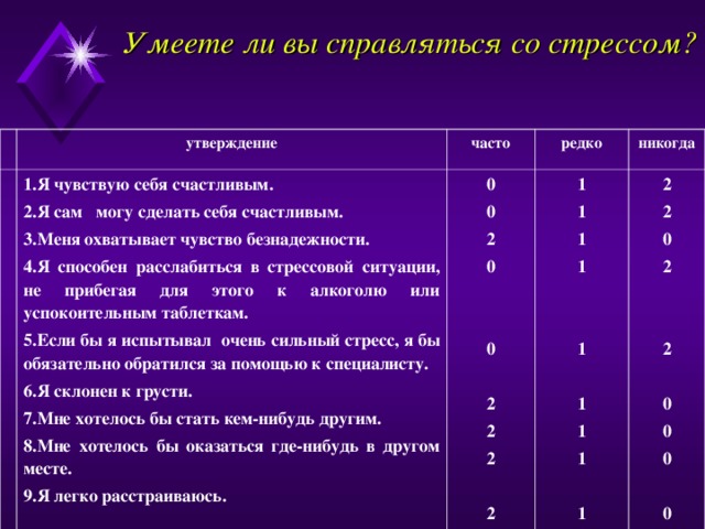 Умеете ли вы справляться со стрессом? утверждение часто 1.Я чувствую себя счастливым. 2.Я сам могу сделать себя счастливым. 3.Меня охватывает чувство безнадежности. 4.Я способен расслабиться в стрессовой ситуации, не прибегая для этого к алкоголю или успокоительным таблеткам. 5.Если бы я испытывал очень сильный стресс, я бы обязательно обратился за помощью к специалисту. 6.Я склонен к грусти. 7.Мне хотелось бы стать кем-нибудь другим. 8.Мне хотелось бы оказаться где-нибудь в другом месте. 9.Я легко расстраиваюсь.  редко 0 0 2 0   0  2 2 2  2 никогда 1 1 1 1   1  1 1 1  1 2 2 0 2   2  0 0 0  0 