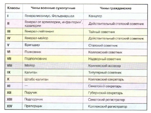 Соответствие классных. Чины в России 19 века. Чины в России 18 века. Классные чины в Российской империи. Статский советник в табели о рангах соответствует.