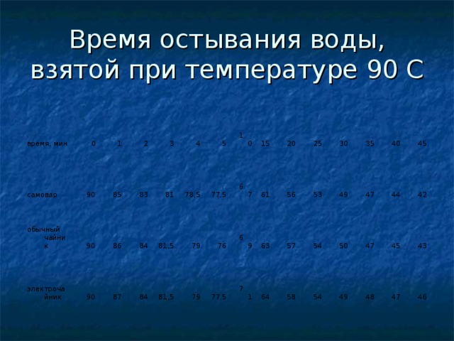 Время остывания воды, взятой при температуре 90 С время, мин 0 самовар обычный чайник 90 1 90 2 электрочайник 85 90 86 3 83 4 84 81 87 81,5 78,5 84 5 10 79 77,5 81,5 15 67 79 76 69 20 77,5 61 25 63 71 56 30 57 64 53 35 54 49 58 40 50 47 54 47 44 49 45 45 48 42 43 47 46 