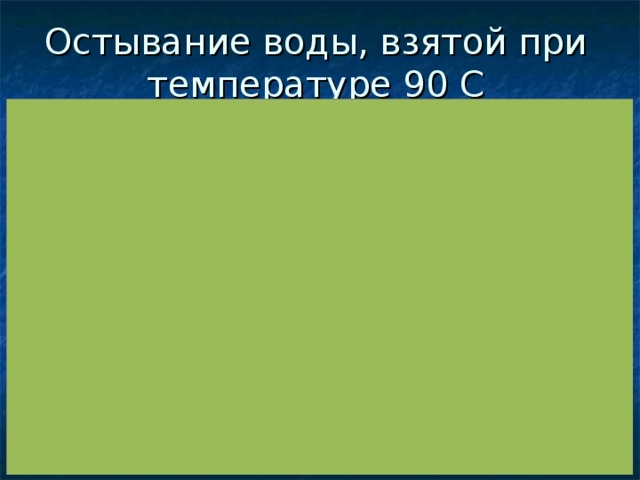 Остывание воды, взятой при температуре 90 С 