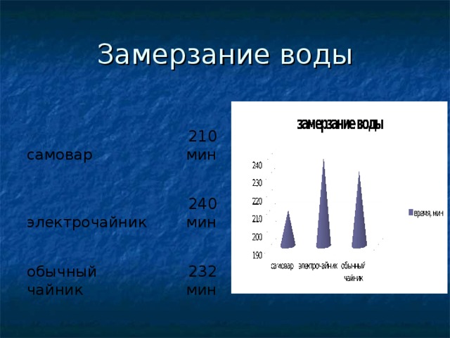 Замерзание воды самовар электрочайник 210 мин 240 мин обычный чайник 232 мин 