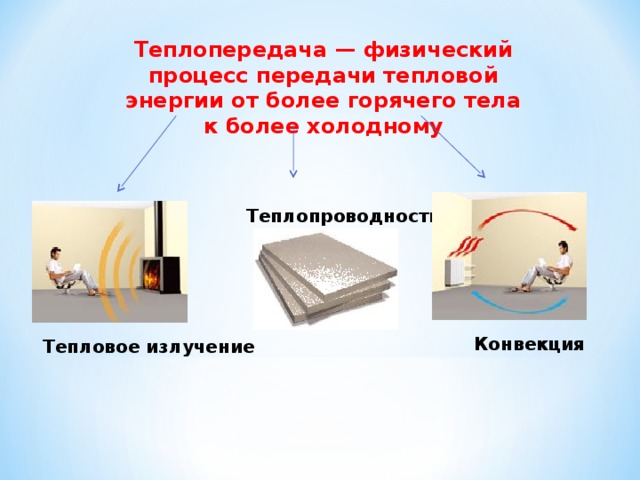 Процесс теплопередачи