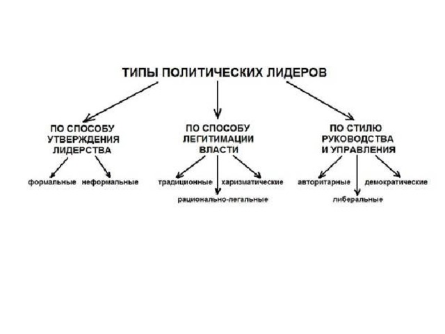 Типы политиков. Типы Полит лидерства. Типы политических лидеров. Типы политического лидерства по способу легитимации. Политическое лидерство схема.