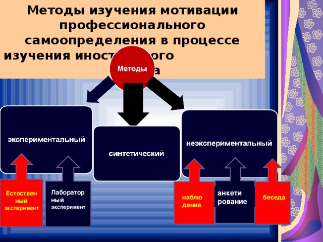 Методы изучения мотивации профессионального самоопределения в процессе изучения иностранного языка Естествен ный эксперимент  Лаборатор ный эксперимент анкети рование наблюдение беседа