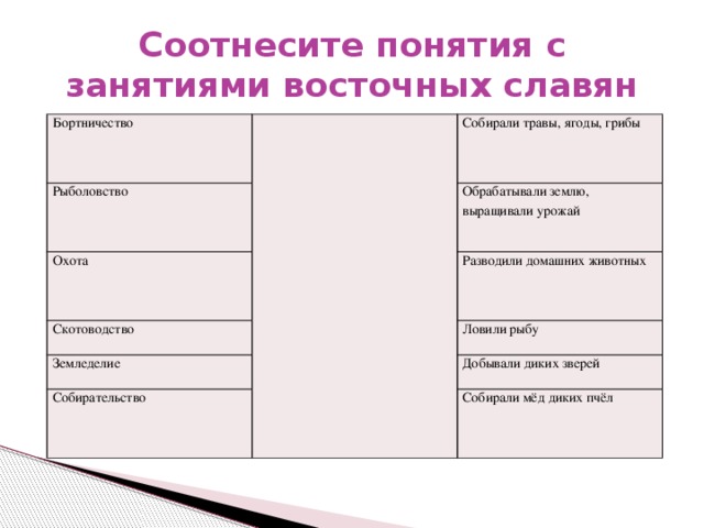 Соотнесите понятия с занятиями восточных славян Бортничество Рыболовство Собирали травы, ягоды, грибы Охота Обрабатывали землю, выращивали урожай Скотоводство Разводили домашних животных Земледелие Ловили рыбу Собирательство Добывали диких зверей Собирали мёд диких пчёл 