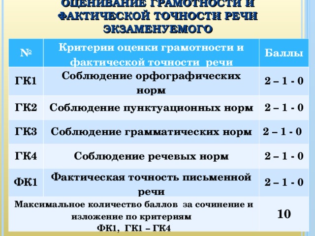 Структура сочинения-рассуждения 13.3 ОГЭ по русскому языку