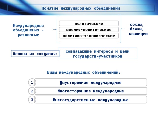 Экономическое и политическое объединение. Типы межгосударственных объединений. Виды политических союзов. Формы межгосударственных объединений. Межгосударственные Союзы и объединения.