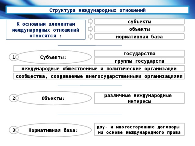 Схема международных отношений