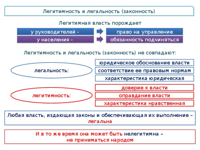 Легитимность политической власти презентация