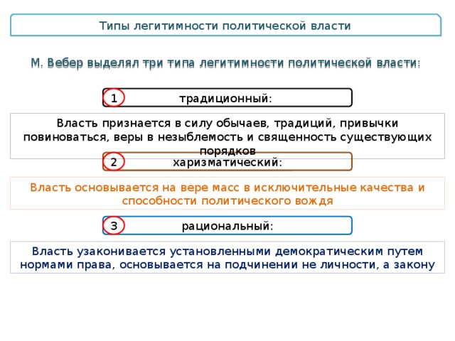 М вебер выделил три типа. Типы легитимности власти по Веберу. Типы политической власти Вебер. Вебер выделил три типа легитимности власти. Типы политической власти по Веберу.