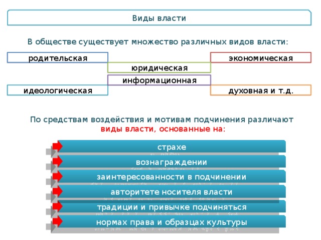 Виды власти. Виды власти и примеры. Виды социальной власти. Какие есть виды власти.