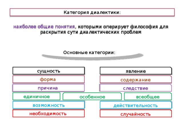 Основные категории диалектики презентация