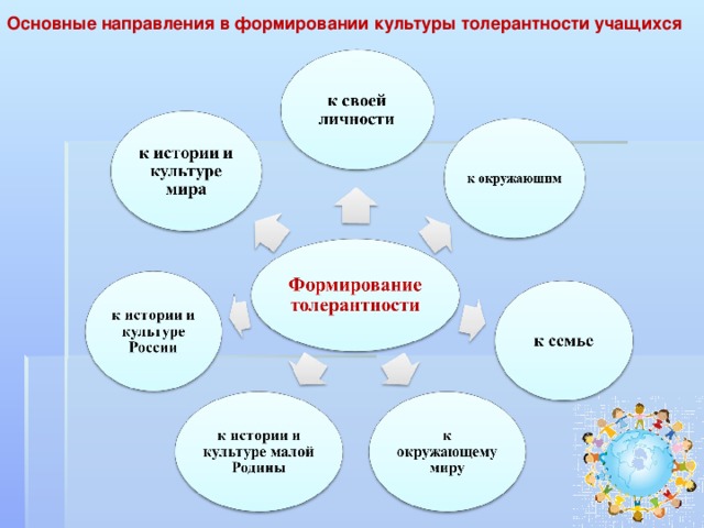 Человек и общество формирование толерантности проект 6 класс