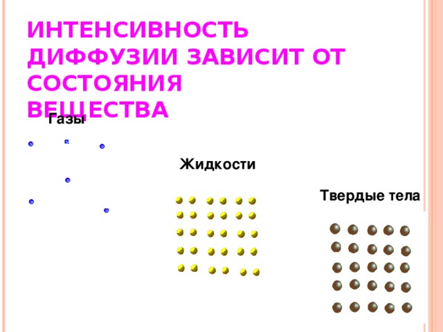 ИНТЕНСИВНОСТЬ ДИФФУЗИИ ЗАВИСИТ ОТ СОСТОЯНИЯ  ВЕЩЕСТВА Газы Жидкости Твердые тела 10