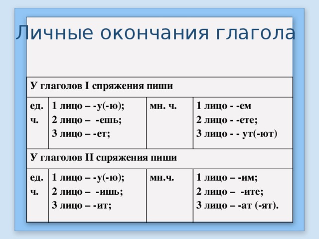 Окончания глаголов 1 и 2 спряжения презентация 4 класс