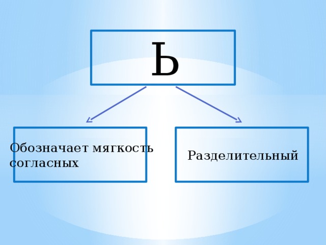 Ь Обозначает мягкость согласных Разделительный