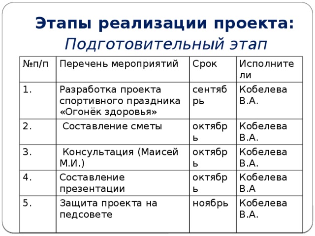 Этапы реализации проекта: Подготовительный этап № п/п Перечень мероприятий 1. Разработка проекта спортивного праздника «Огонёк здоровья» 2. Срок  Составление сметы 3. Исполнители сентябрь Кобелева В.А.  Консультация (Маисей М.И.) 4. октябрь Кобелева В.А. октябрь 5. Составление презентации Кобелева В.А. Защита проекта на педсовете октябрь Кобелева В.А ноябрь Кобелева В.А. 