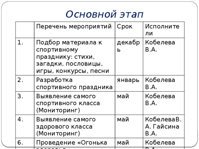 Основной этап Перечень мероприятий 1. 2. Срок Подбор материала к спортивному празднику: стихи, загадки, пословицы, игры, конкурсы, песни Разработка спортивного праздника 3. декабрь Исполнители Кобелева В.А. Выявление самого спортивного класса (Мониторинг) 4. январь Кобелева В.А. май Выявление самого здорового класса 6. Кобелева В.А. (Мониторинг) май Проведение «Огонька здоровья» КобелеваВ.А. Гайсина В.А. май Кобелева В.А. 