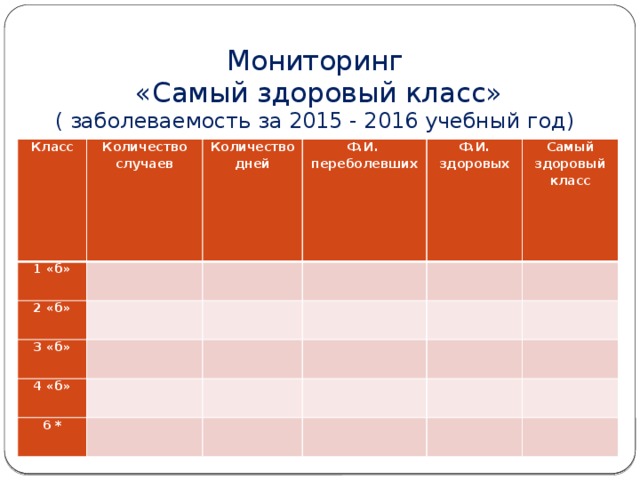 Мониторинг  «Самый здоровый класс»  ( заболеваемость за 2015 - 2016 учебный год)   Класс Количество случаев 1 «б»   2 «б» Количество дней   3 «б»   Ф.И.   переболевших   4 «б»   Ф.И. здоровых     Самый здоровый класс   6 *                                 Класс Количество случаев 1 «б» Количество дней   2 «б» Ф.И.     3 «б» Ф.И. здоровых переболевших   4 «б»     Самый здоровый класс         6 *                               