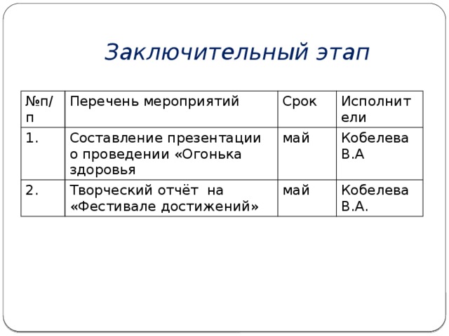  Заключительный этап № п/п Перечень мероприятий 1. Составление презентации о проведении «Огонька здоровья Срок 2. Исполнители май Творческий отчёт на «Фестивале достижений» Кобелева В.А май Кобелева В.А. 