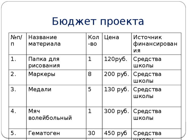 Бюджет проекта № п/п Название материала 1. Папка для рисования Кол-во 2. Маркеры Цена 1 3. Медали 120руб. 8 4. Источник финансирования 200 руб. Мяч волейбольный 5. 5 Средства школы 130 руб. Средства школы 1 Гематоген 300 руб. Итого: Средства школы 30 Средства школы 450 руб 1200 руб Средства школы 