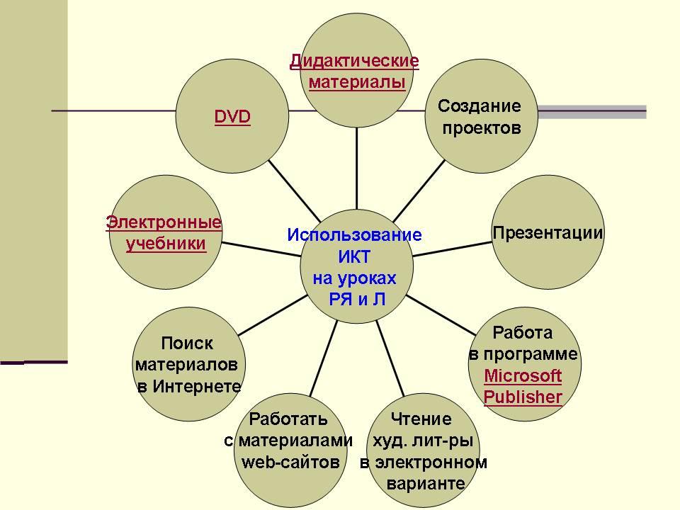 Применение икт на уроках русского языка и литературы презентации