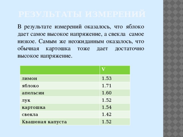 Результаты измерений В результате измерений оказалось, что яблоко дает самое высокое напряжение, а свекла самое низкое. Самым же неожиданным оказалось, что обычная картошка тоже дает достаточно высокое напряжение. лимон V яблоко 1.53 1.71 апельсин лук 1.60 картошка 1.52 свекла 1.54 1.42 Квашеная капуста 1.52 