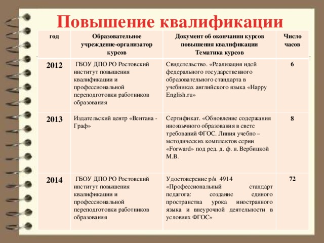 Повышение квалификации год 2012 Образовательное учреждение-организатор курсов  ГБОУ ДПО РО Ростовский институт повышения квалификации и профессиональной переподготовки работников образования 2013 Документ об окончании курсов повышения квалификации Число часов Тематика курсов Свидетельство. «Реализация идей федерального государственного образовательного стандарта в учебниках английского языка «Happy English.ru» Издательский центр «Вентана - Граф» 2014 6 Сертификат. «Обновление содержания иноязычного образования в свете требований ФГОС. Линия учебно – методических комплектов серии «Forward» под ред. д. ф. н. Вербицкой М.В.  ГБОУ ДПО РО Ростовский институт повышения квалификации и профессиональной переподготовки работников образования 8 Удостоверение р/н 4914 «Профессиональный стандарт педагога: создание единого пространства урока иностранного языка и внеурочной деятельности в условиях ФГОС» 72