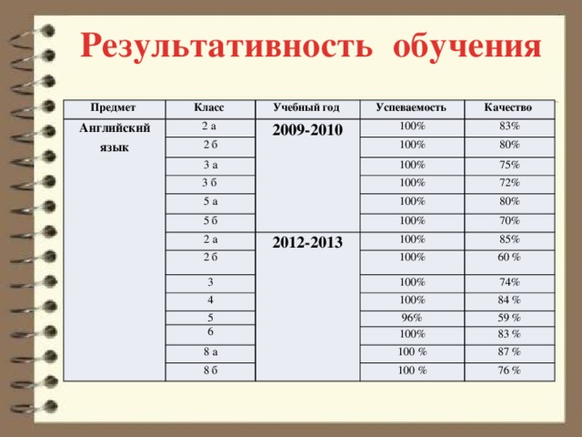 Результативность обучения Предмет Класс Английский язык Учебный год 2 а 2 б Успеваемость 2009-2010 3 а 100% Качество 100% 3 б 83% 80% 100% 5 а 5 б 100% 75% 2 а 72% 100% 100% 2 б 80% 2012-2013 3 70% 100% 100% 4 85% 60 % 100% 5 100% 6 74% 96% 84 % 8 а 59 % 100% 8 б 100 % 83 % 87 % 100 % 76 %