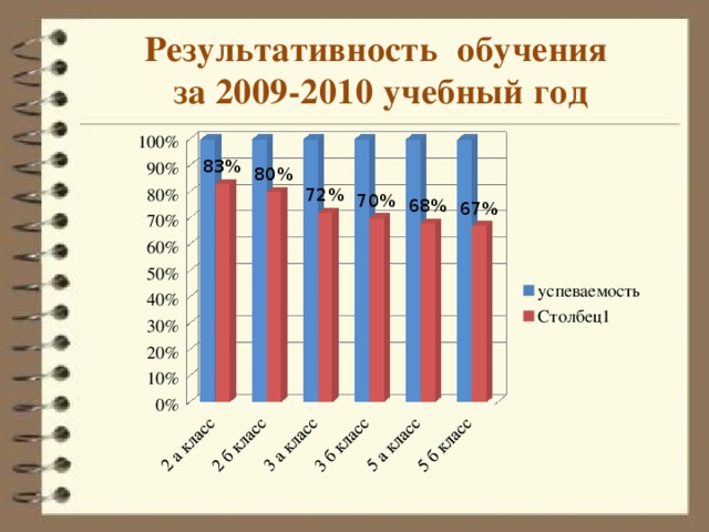 Результативность обучения за 2009-2010 учебный год