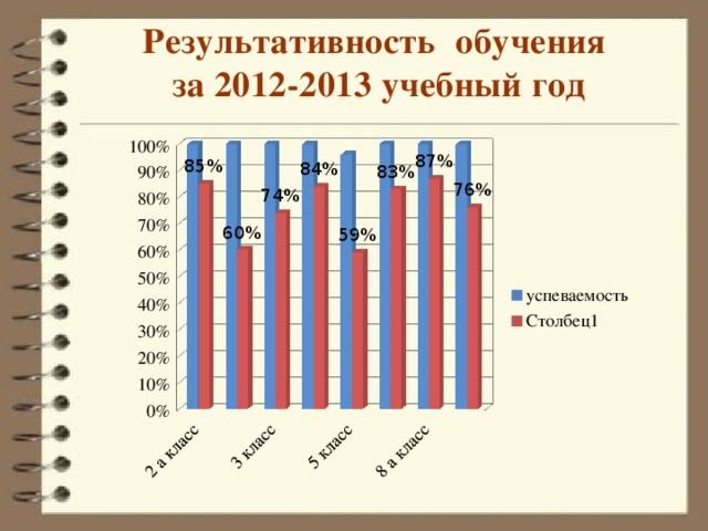 Результативность обучения за 2012-2013 учебный год