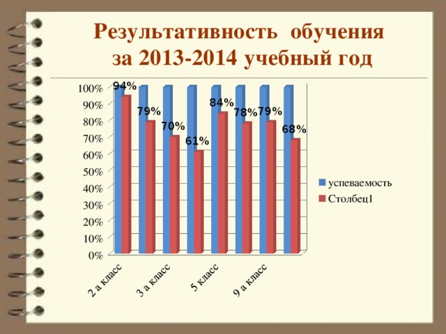 Результативность обучения  за 2013-2014 учебный год