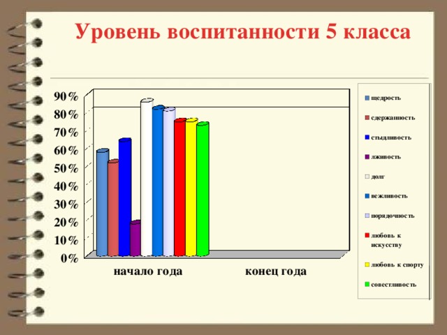 Уровень воспитанности 5 класса