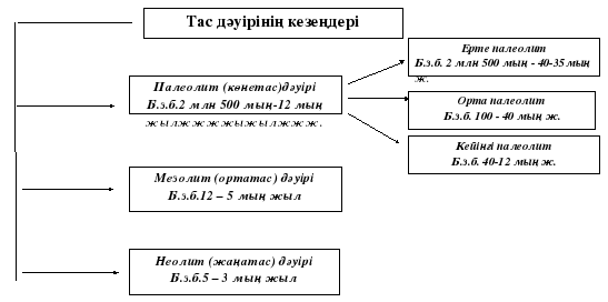 Тас дәуірі презентация